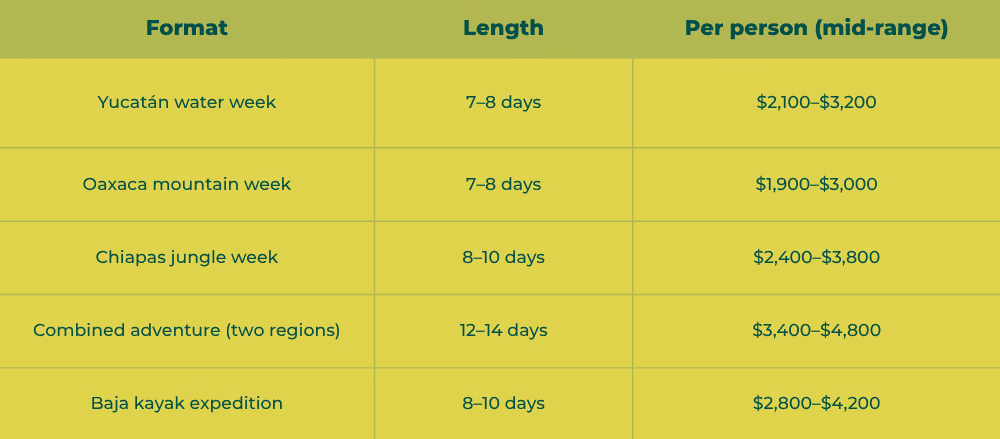 What Mexico Adventure Tours Cost chart