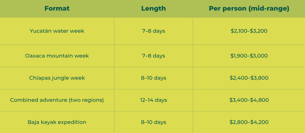 What Mexico Adventure Tours Cost chart