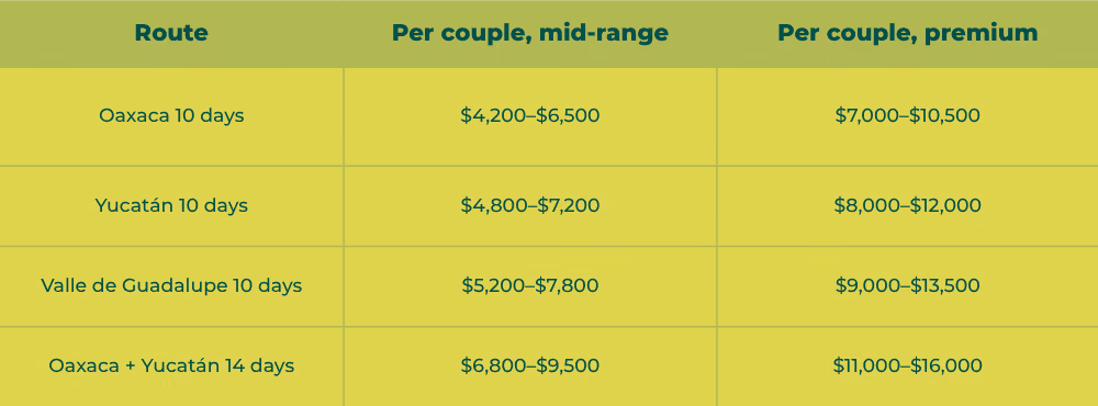 Honeymoon Tours Cost