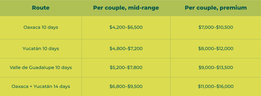 Honeymoon Tours Cost