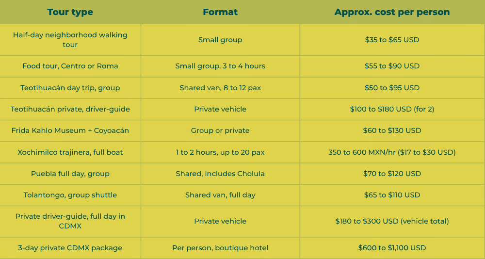 What Mexico City tours cost in 2026