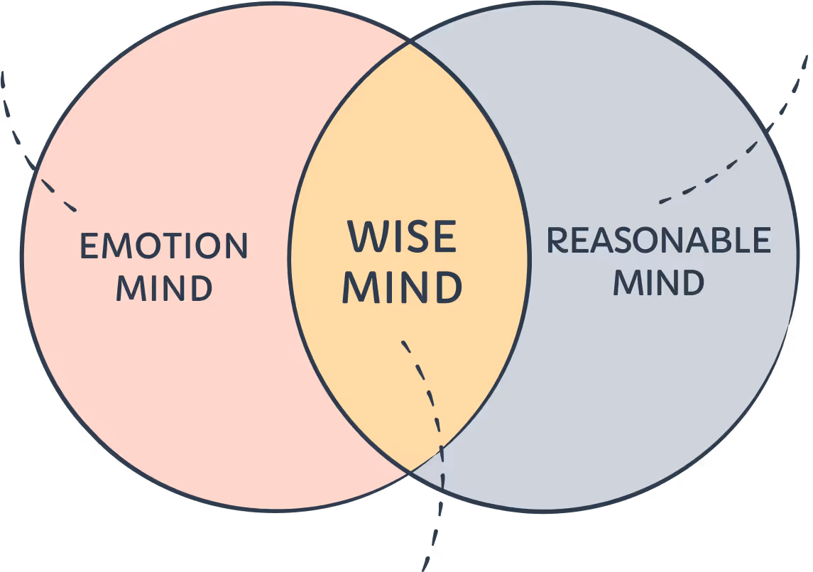 Diagram of Wise Mind, Emotion Mind, and Reasonable Mind from DBT (Dialectical Behavior Therapy)