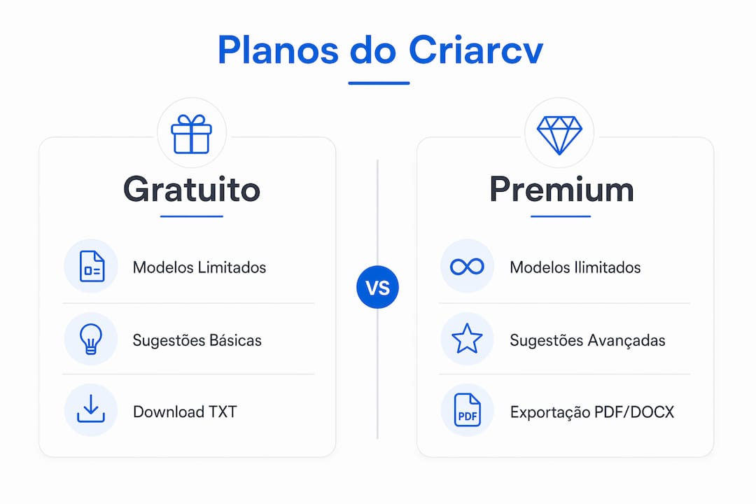 Infográfico mostrando as principais diferenças entre os planos gratuito e premium do Criarcv