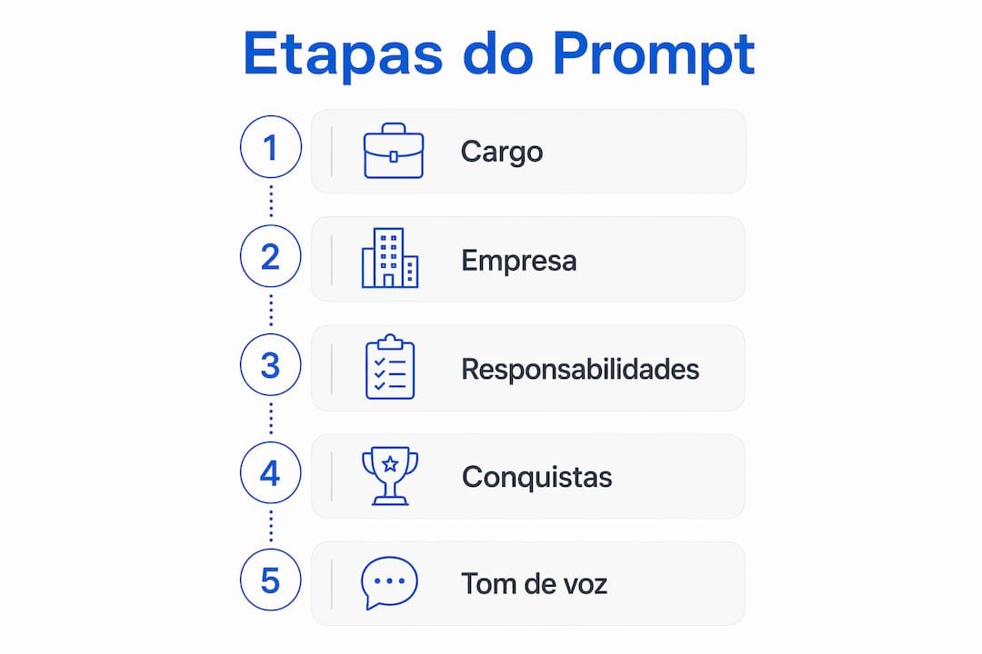 Infográfico com passo a passo para montar um prompt de carta