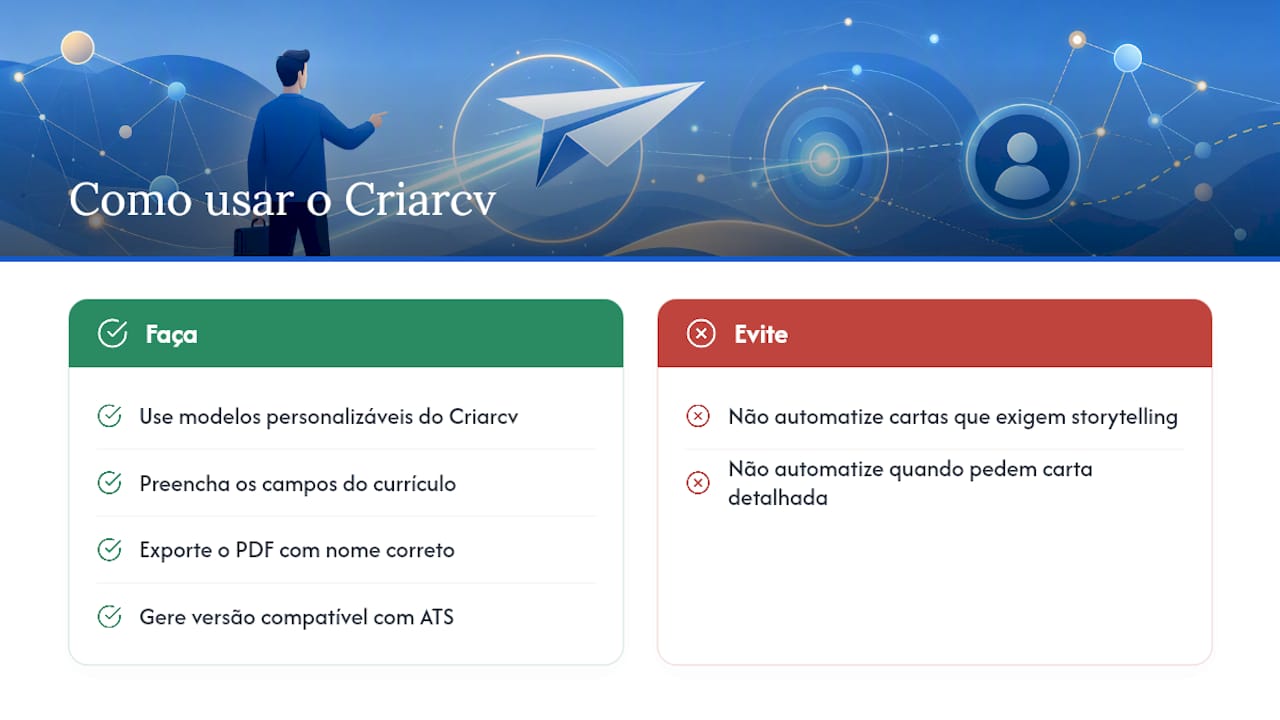 Como o Criarcv agiliza a criação do currículo e do e-mail — overview diagram