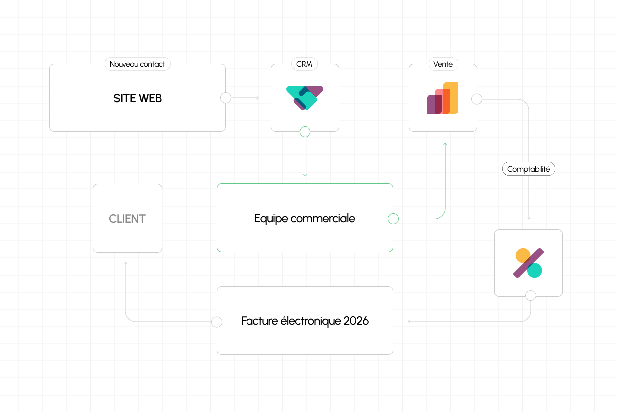 workflow personnalisé odoo