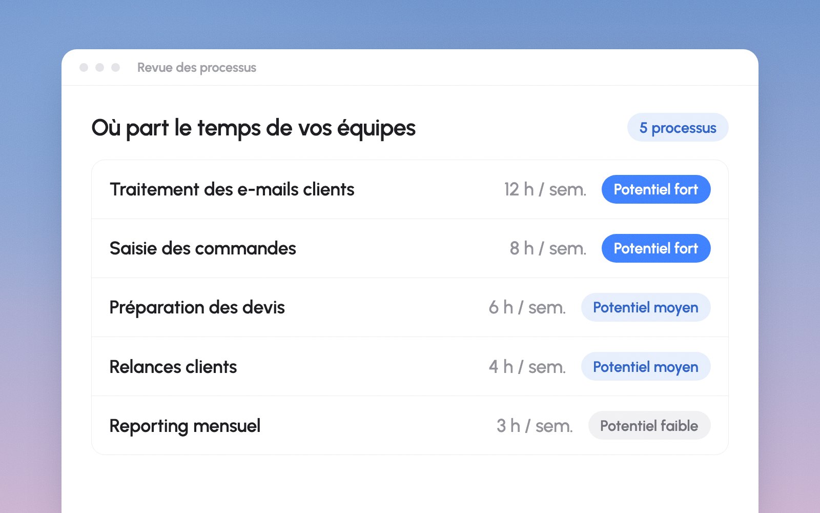 Revue des processus : temps passé par tâche et potentiel de l'IA