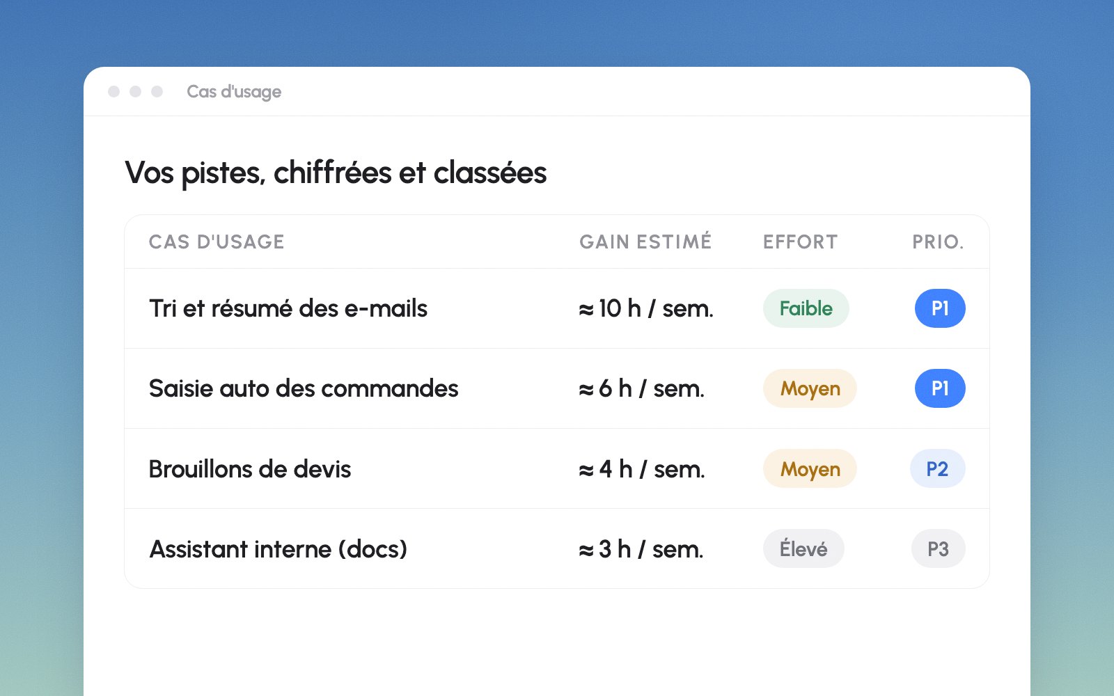Cas d'usage IA chiffrés : gain estimé, effort et priorité