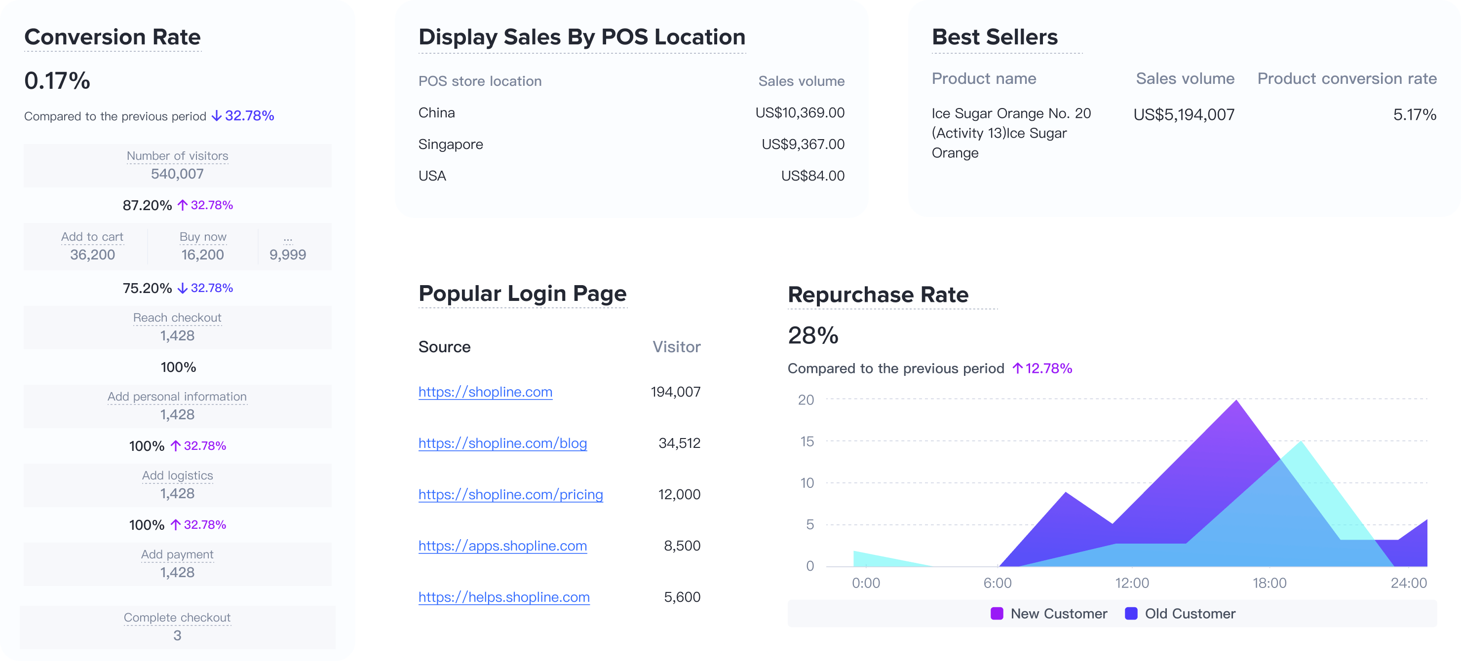 Engage your customers with advanced analytics and segmentation tools
