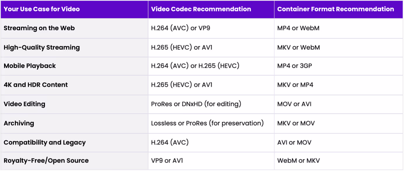 Difference between real-time encoding, per-title encoding and context- aware encoding
