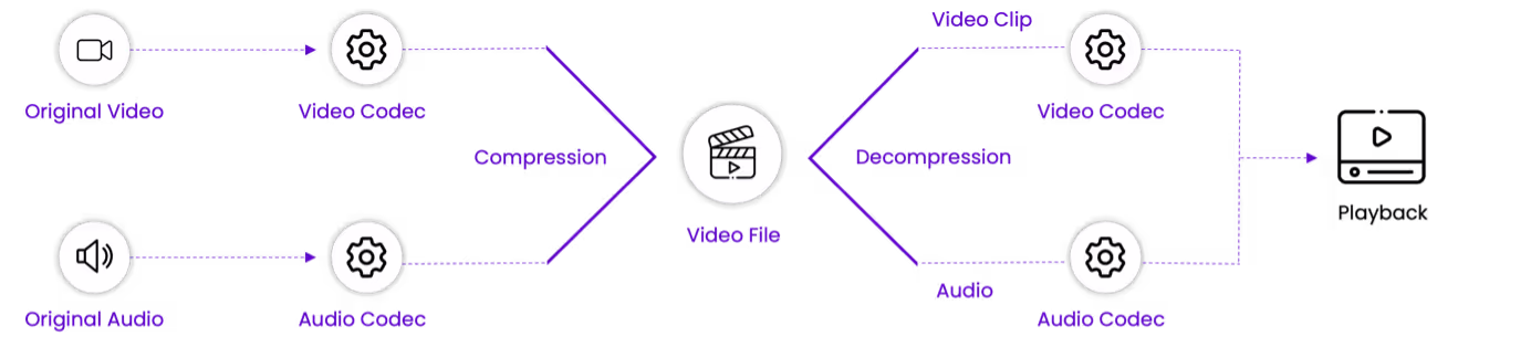 Alt text: how a video file is compressed and decompressed