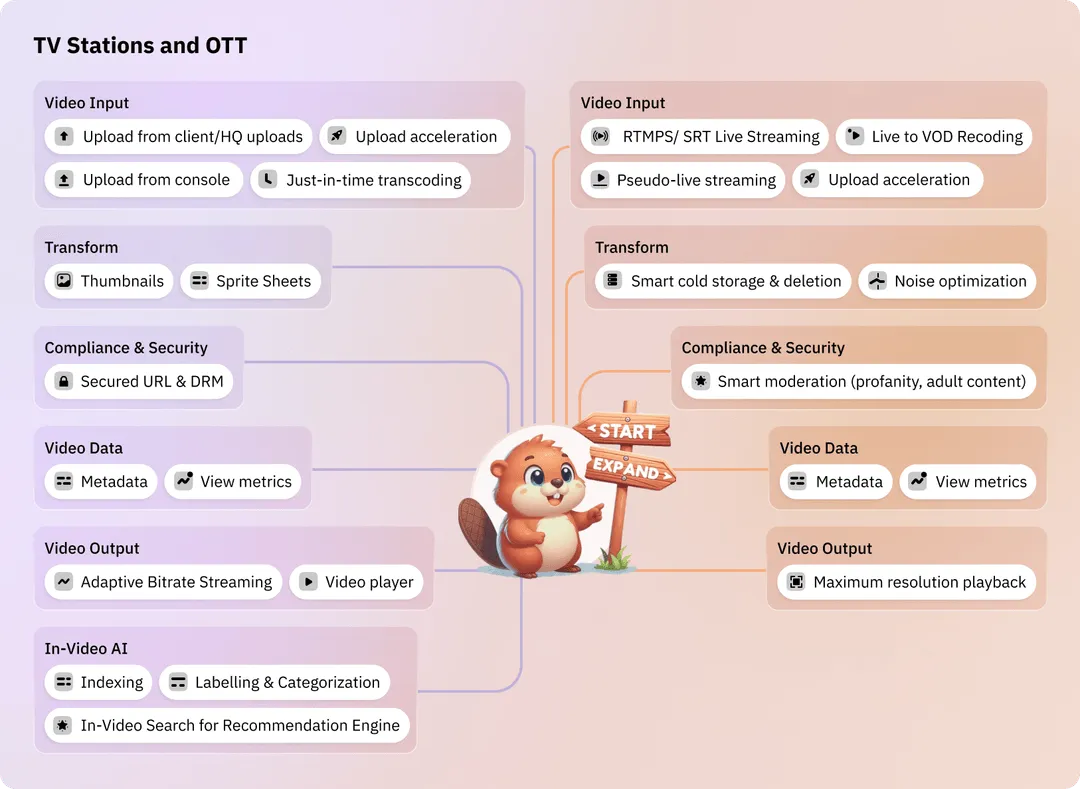 Getting started with FastPix APIs