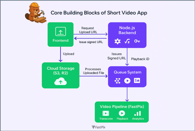 How to build a short video platform with Node.js?