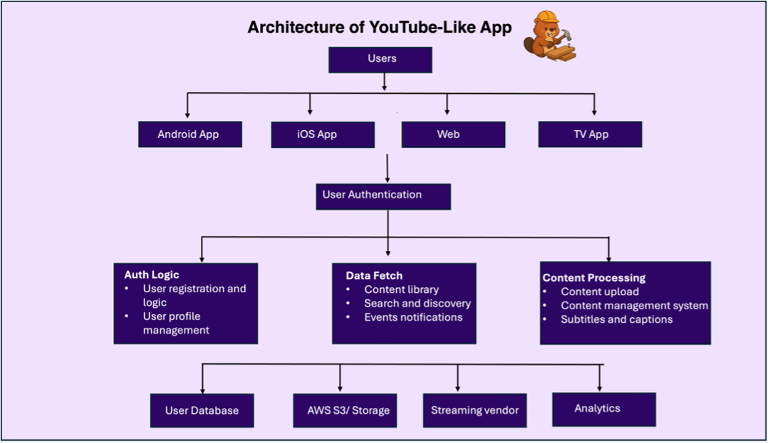 What you actually need to build a YouTube-like app?