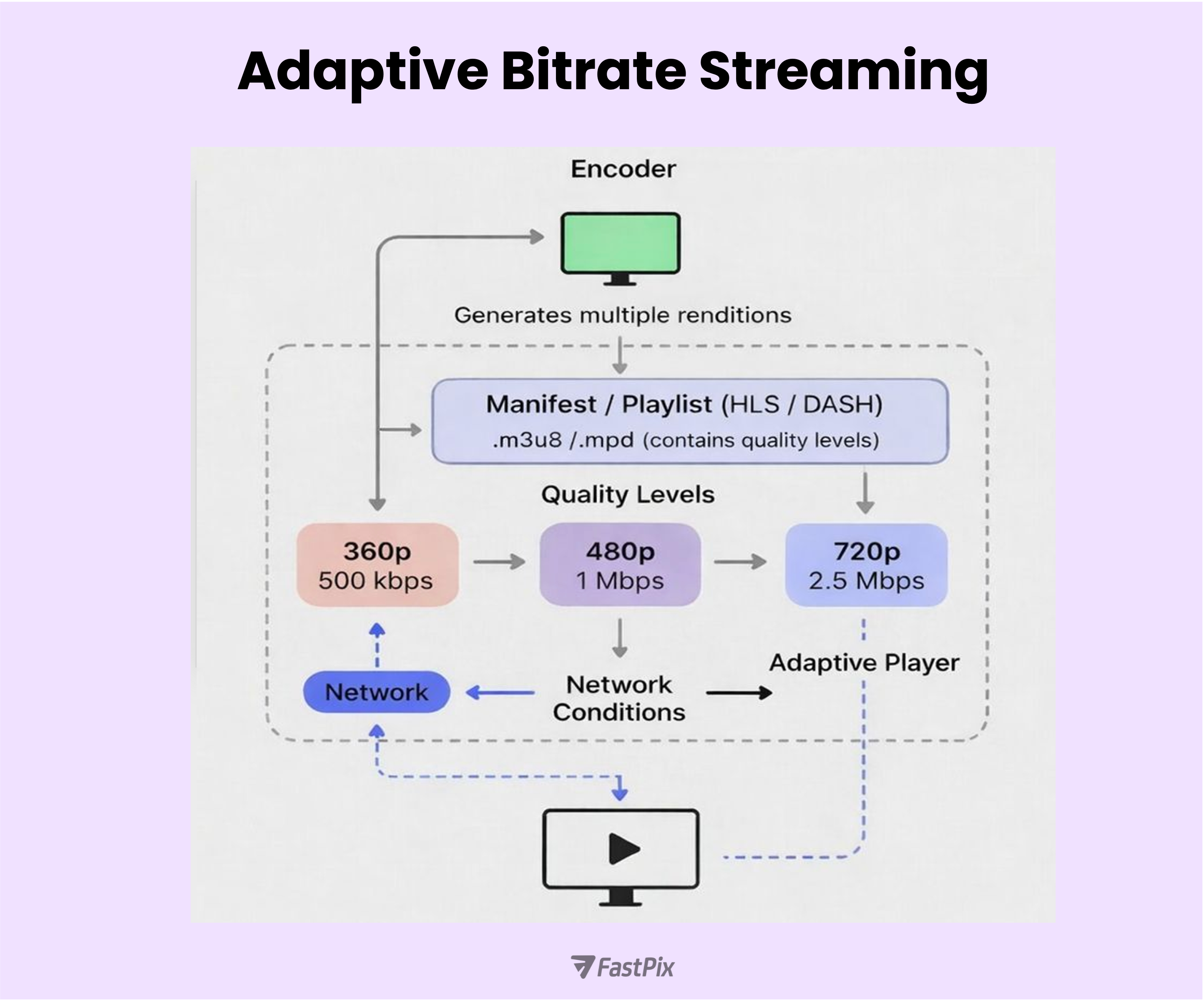 What is adaptive bitrate streaming?