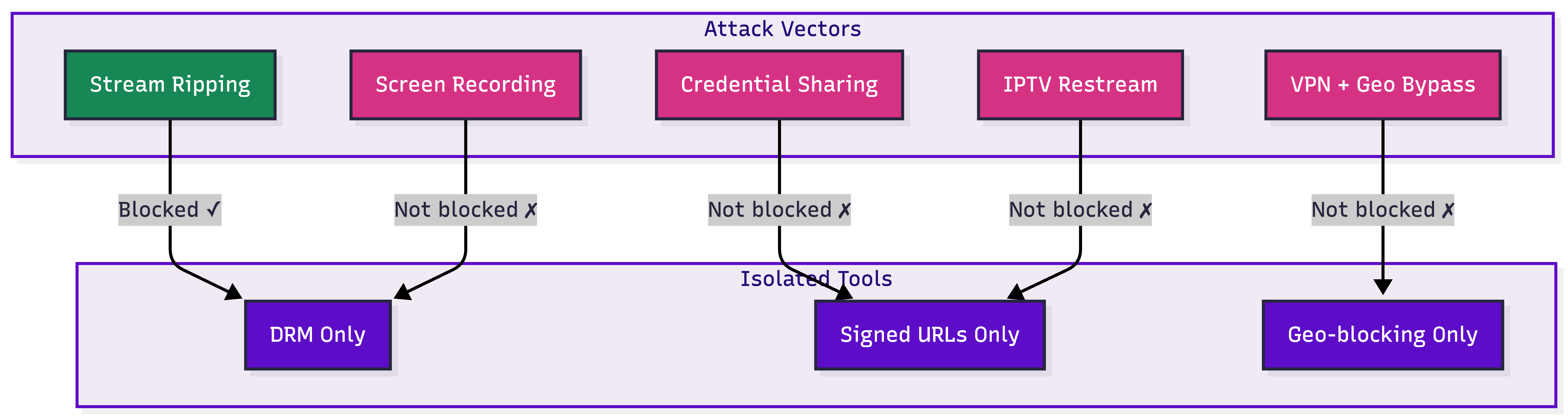 Diagram showing why isolated security tools fail against piracy.