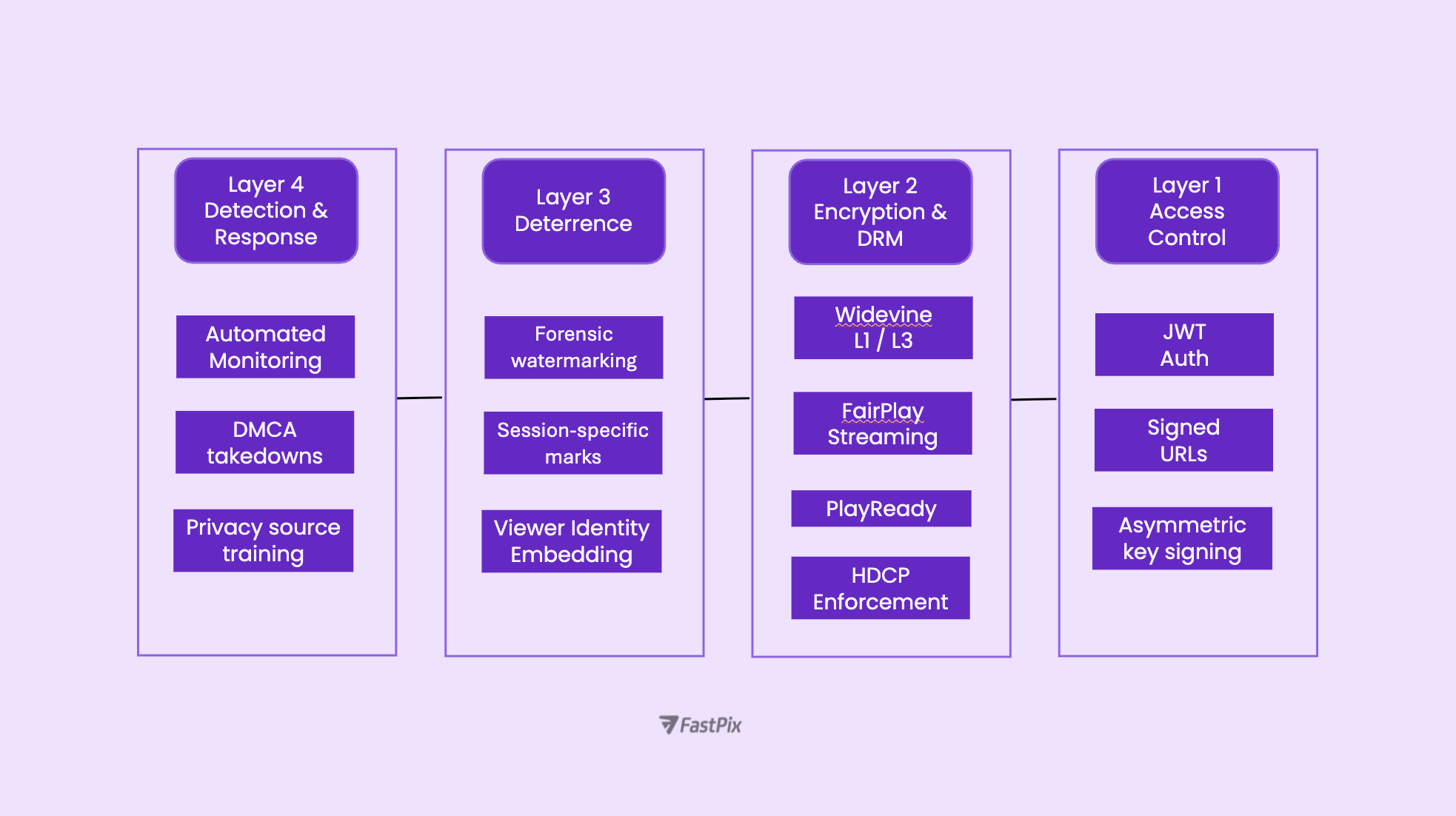 Illustration of layered defence architecture.
