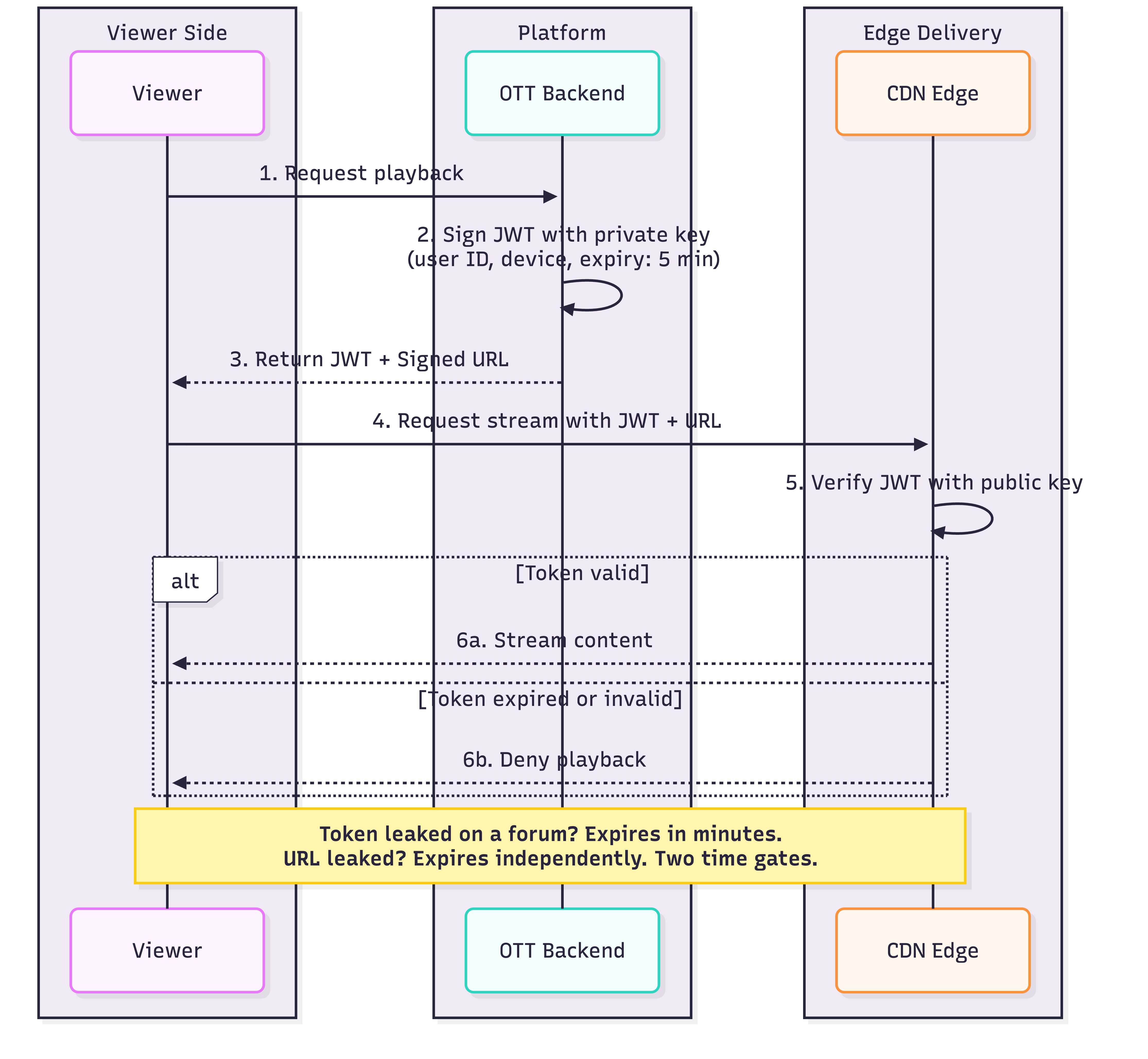 Sequence of access control