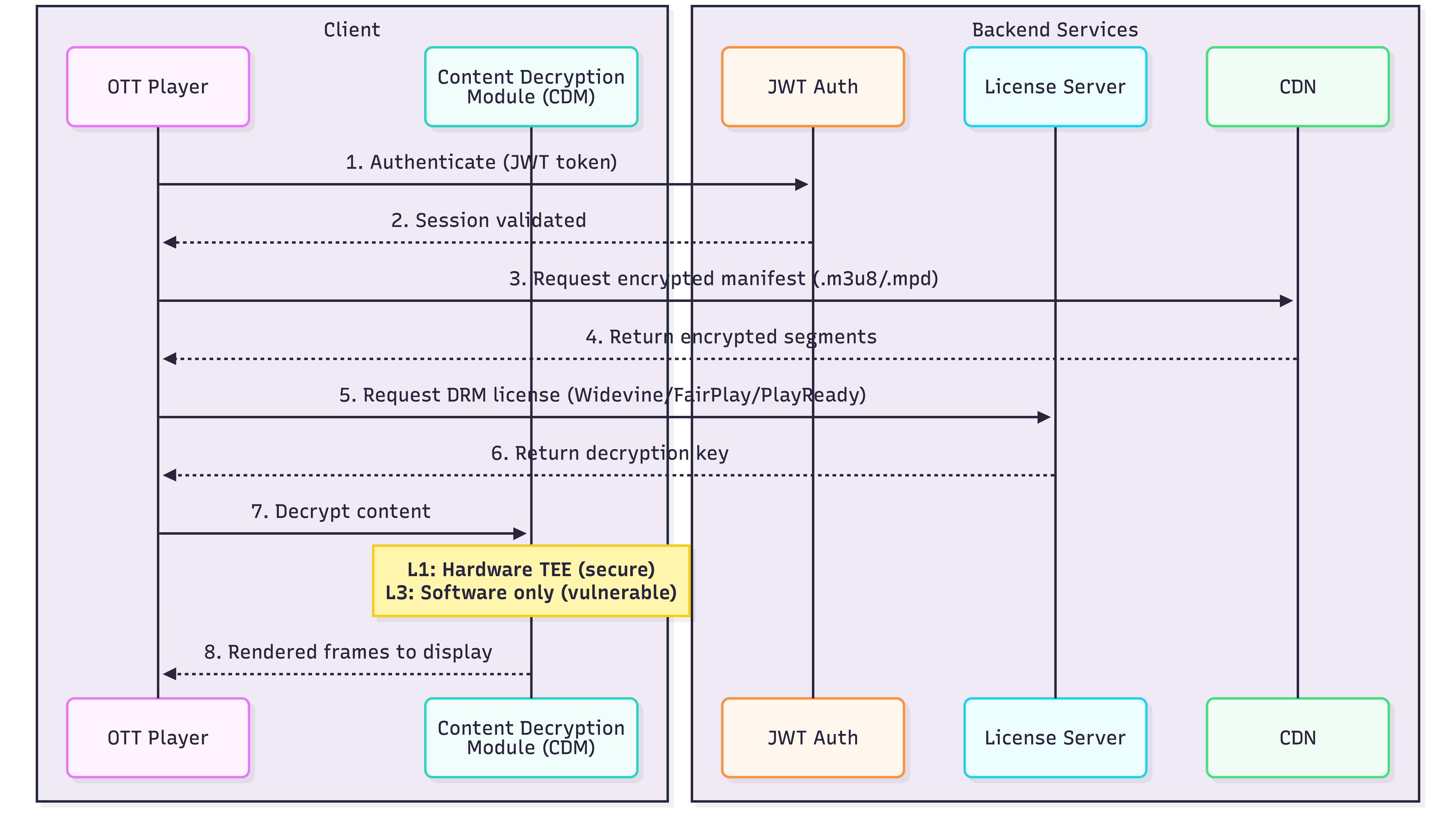 Sequence diagram of DRM Encryption and Decryption.
