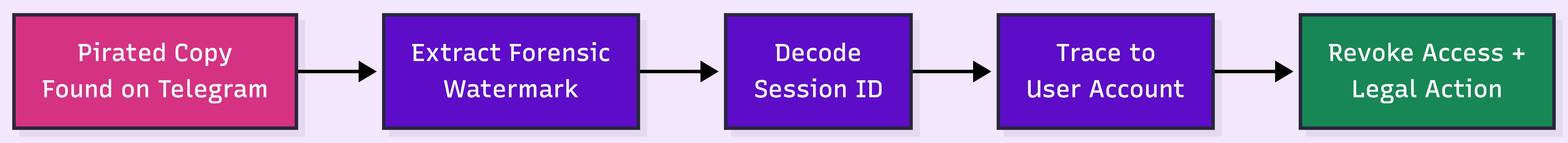 Forensic watermark trace-back flow: a pirated copy found on Telegram is analyzed to extract the embedded forensic watermark, the session ID is decoded, traced back to the source user account, and access is revoked with legal action initiated.