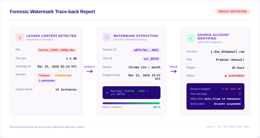 Example of a forensic traceback report.