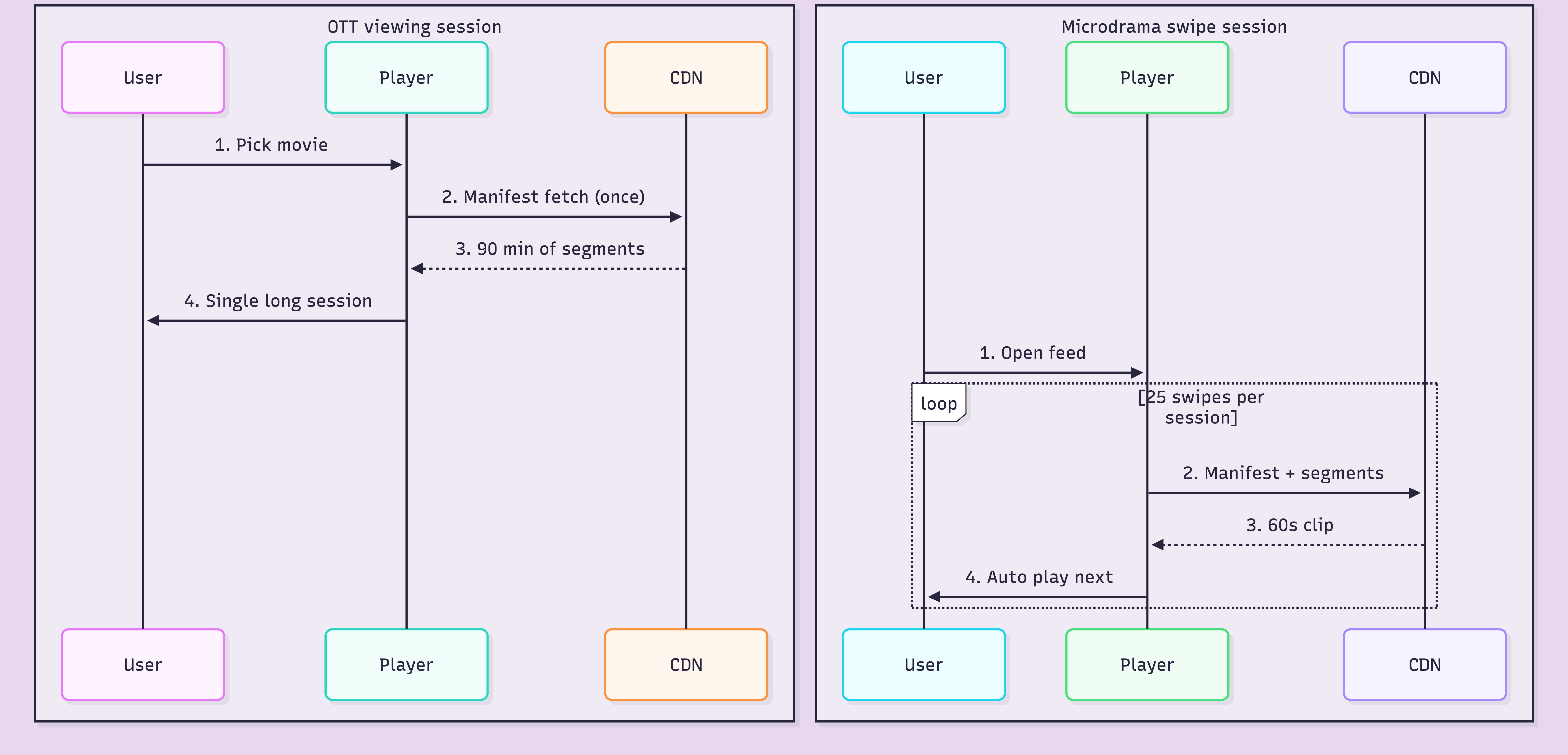 OTT vs Microdrama viewing session