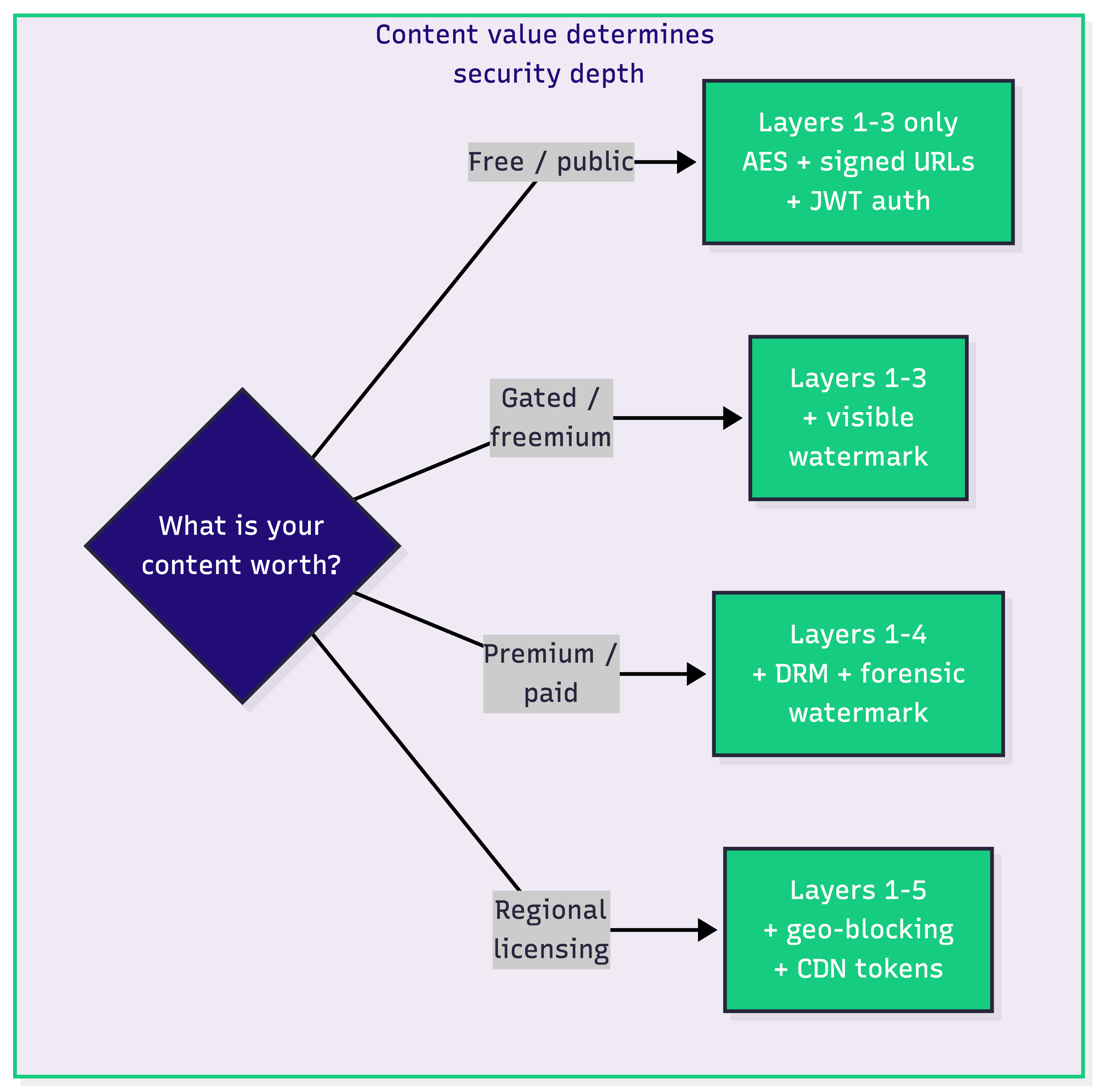 Content value determining security depth