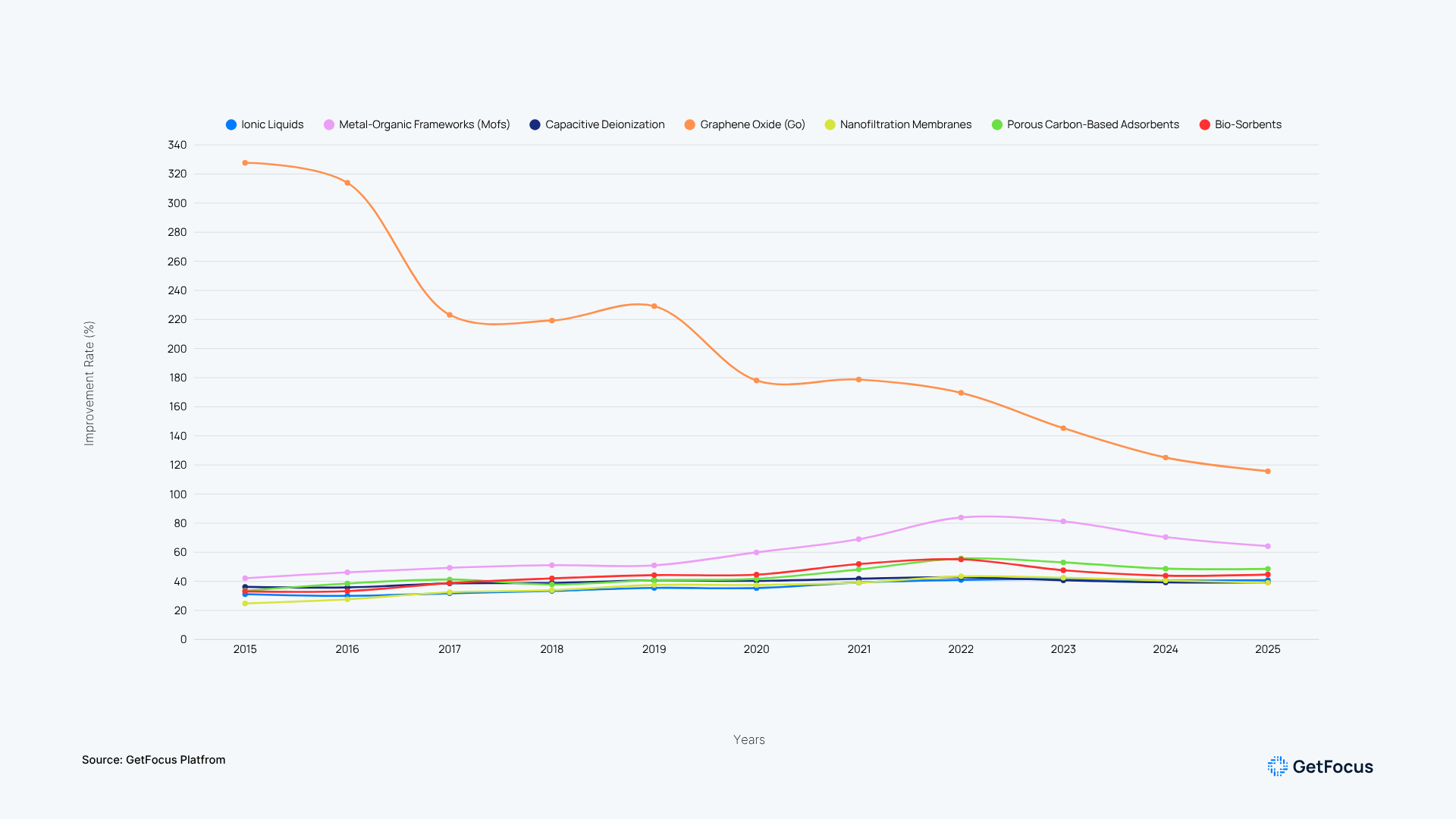Chart comparison of Direct lithium extraction technologies