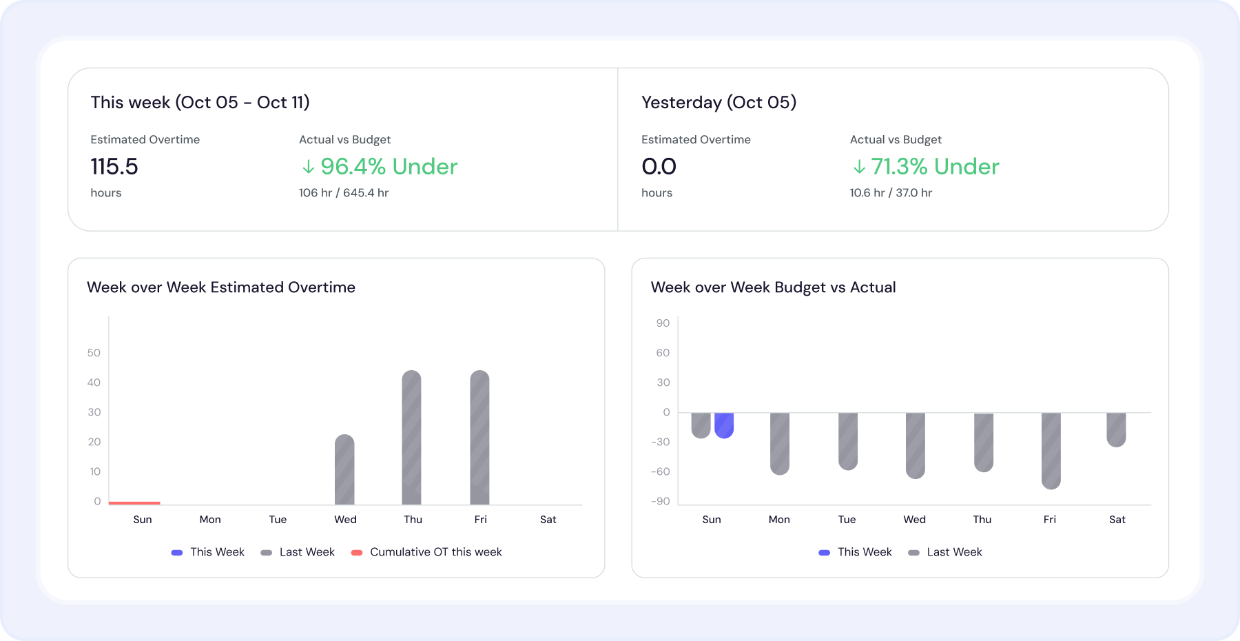 BrightGo Real-Time Labor Management dashboard — janitorial time tracking and labor cost control software connecting schedules, payroll, and accounting.