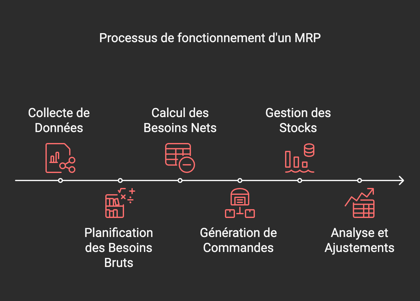 infographie des étapes de fonctionnement d'un MRP