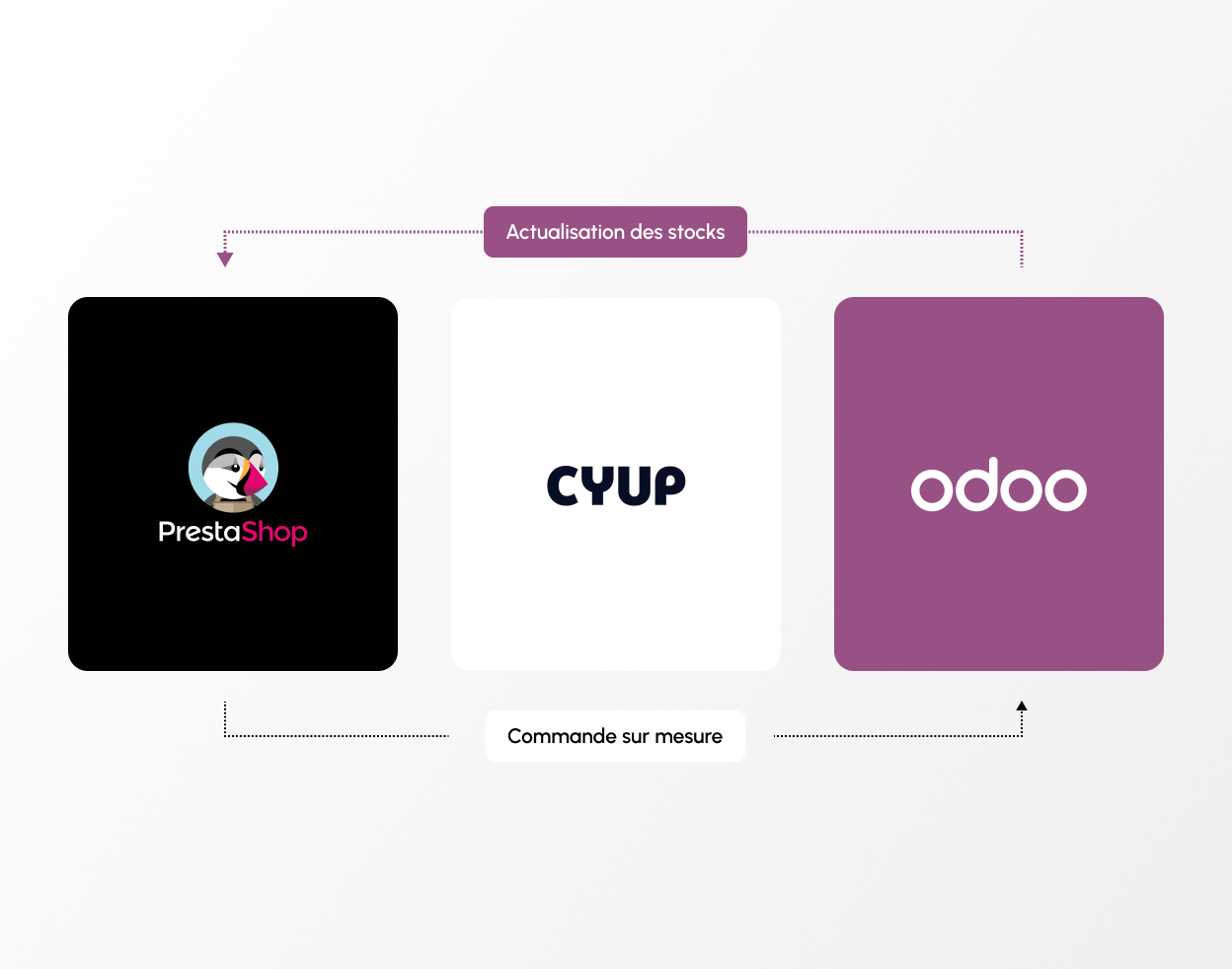 illustration connecteur entre prestashop et odoo