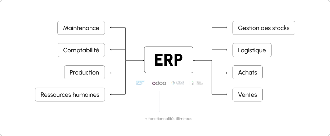 fonctionnement diagramme d'un erp