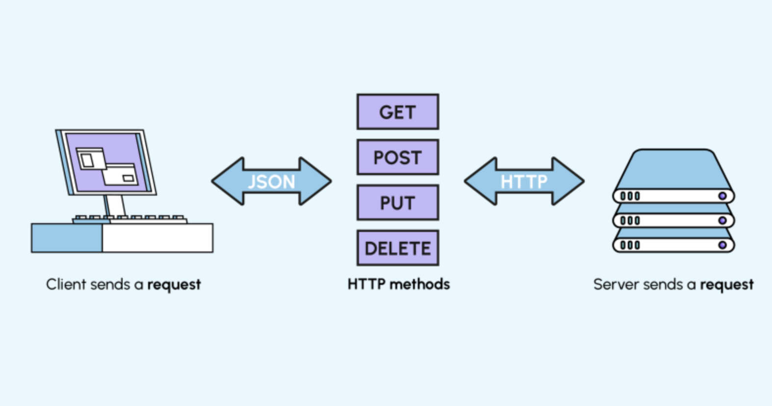 le fonctionnement d'une API web