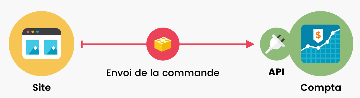 le fonctionnement d'une API lors d'une commande