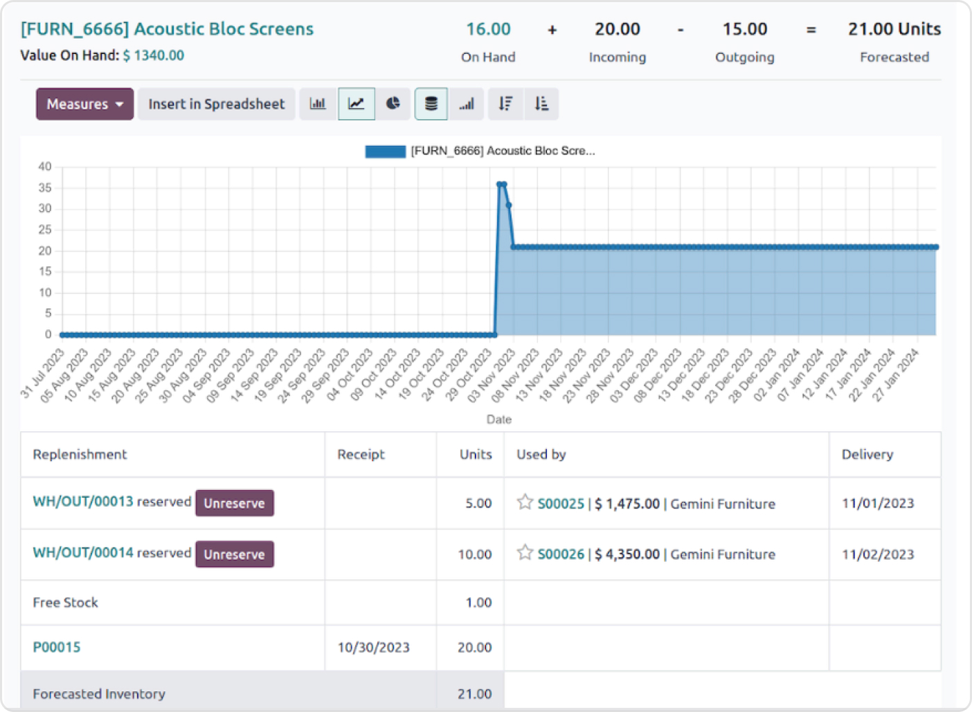 Vue de prévision de stock Odoo Inventaire : stock disponible, entrant, sortant et prévisionnel avec graphique d'évolution