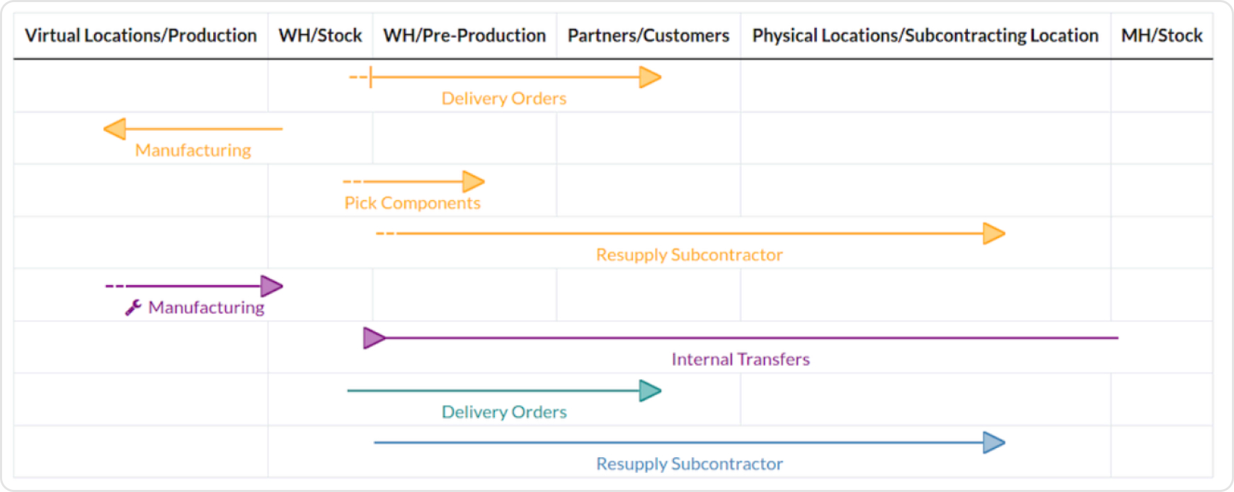 Schéma des routes logistiques Odoo Inventaire : flux push et pull entre stock, production, sous-traitants et clients