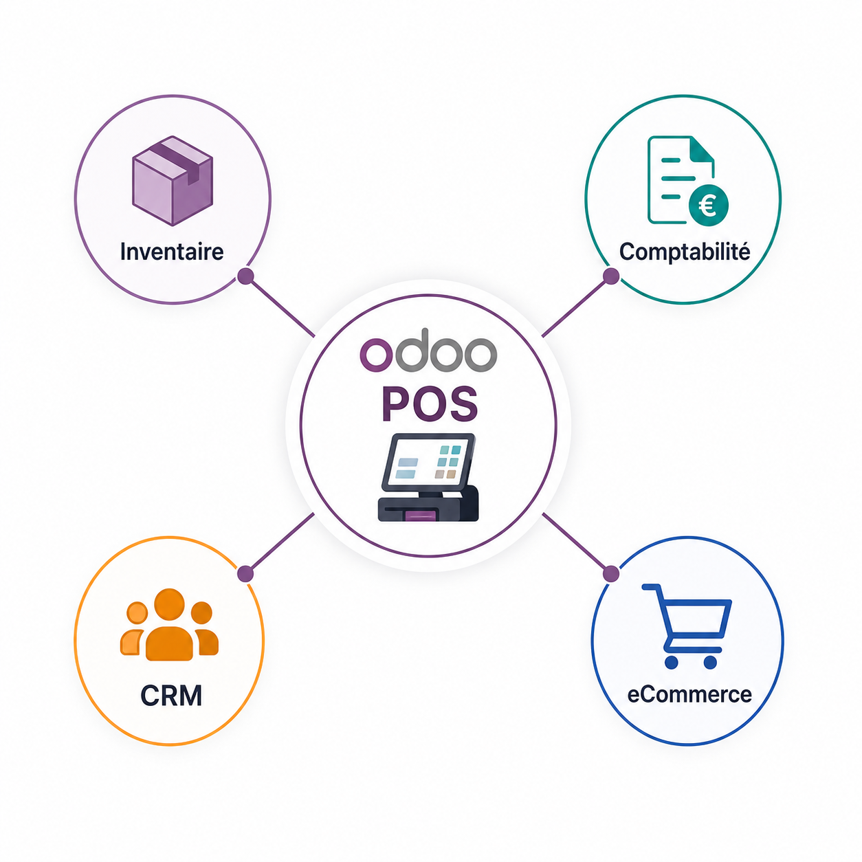 Schéma Odoo Point de Vente (POS) connecté aux modules Inventaire, Comptabilité, CRM et eCommerce