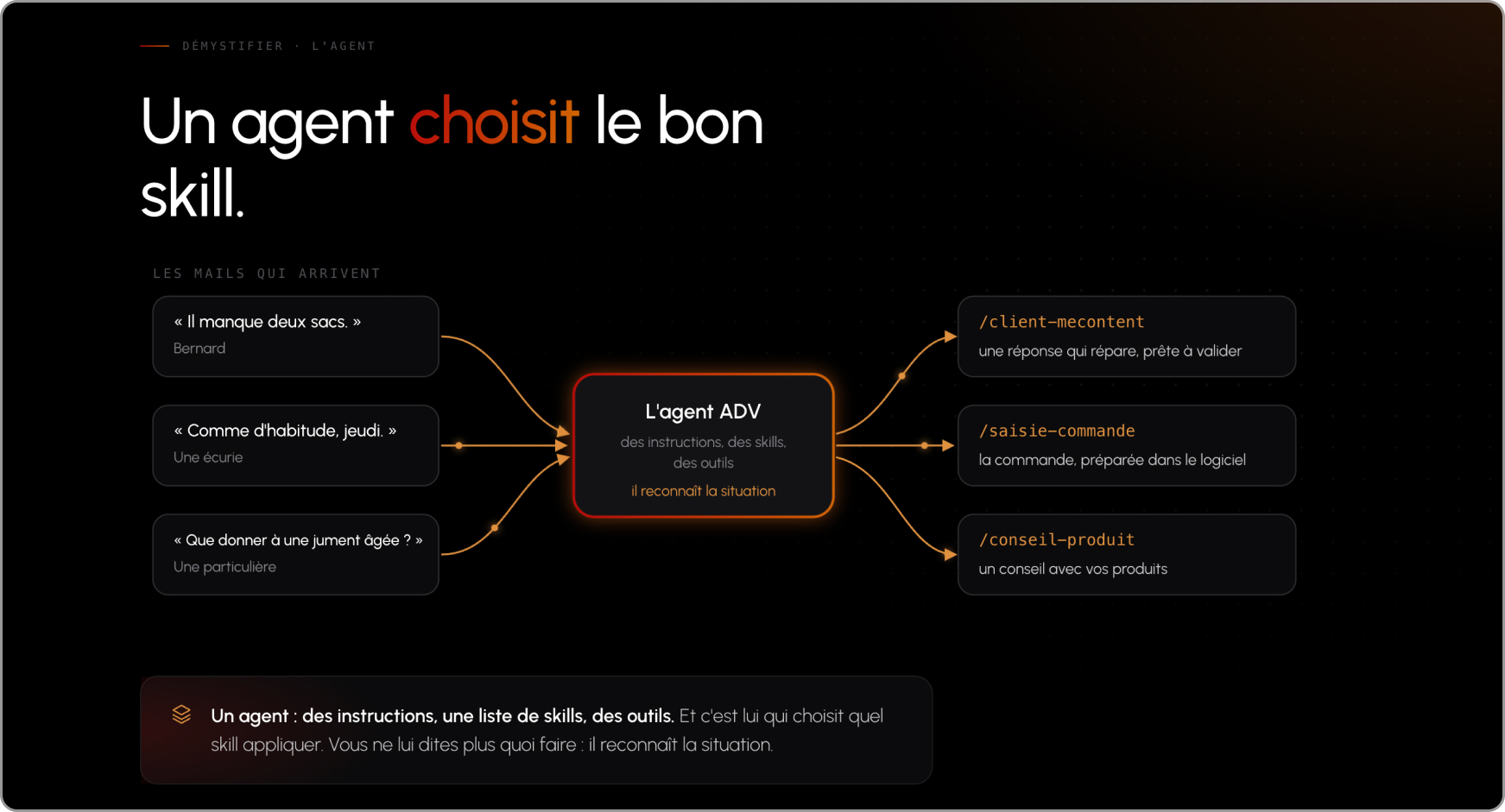 Schéma d'un agent IA qui choisit le bon skill selon le mail reçu