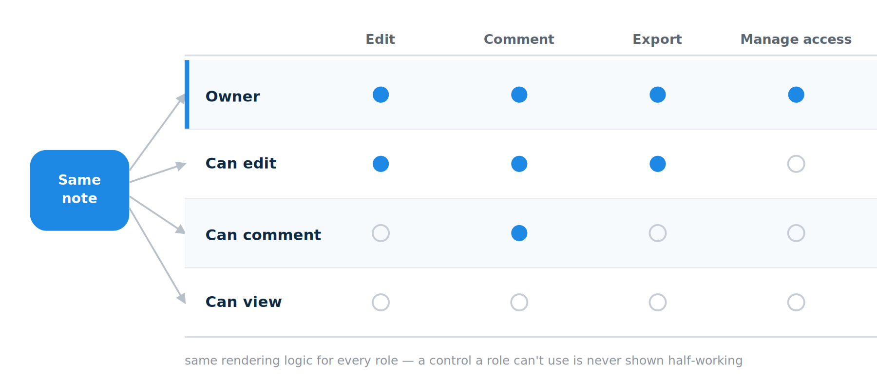 Permission model diagram: one note, four roles. Owner can edit, comment, export and manage access; Can edit can edit, comment and export; Can comment can only comment; Can view has none of these permissions.