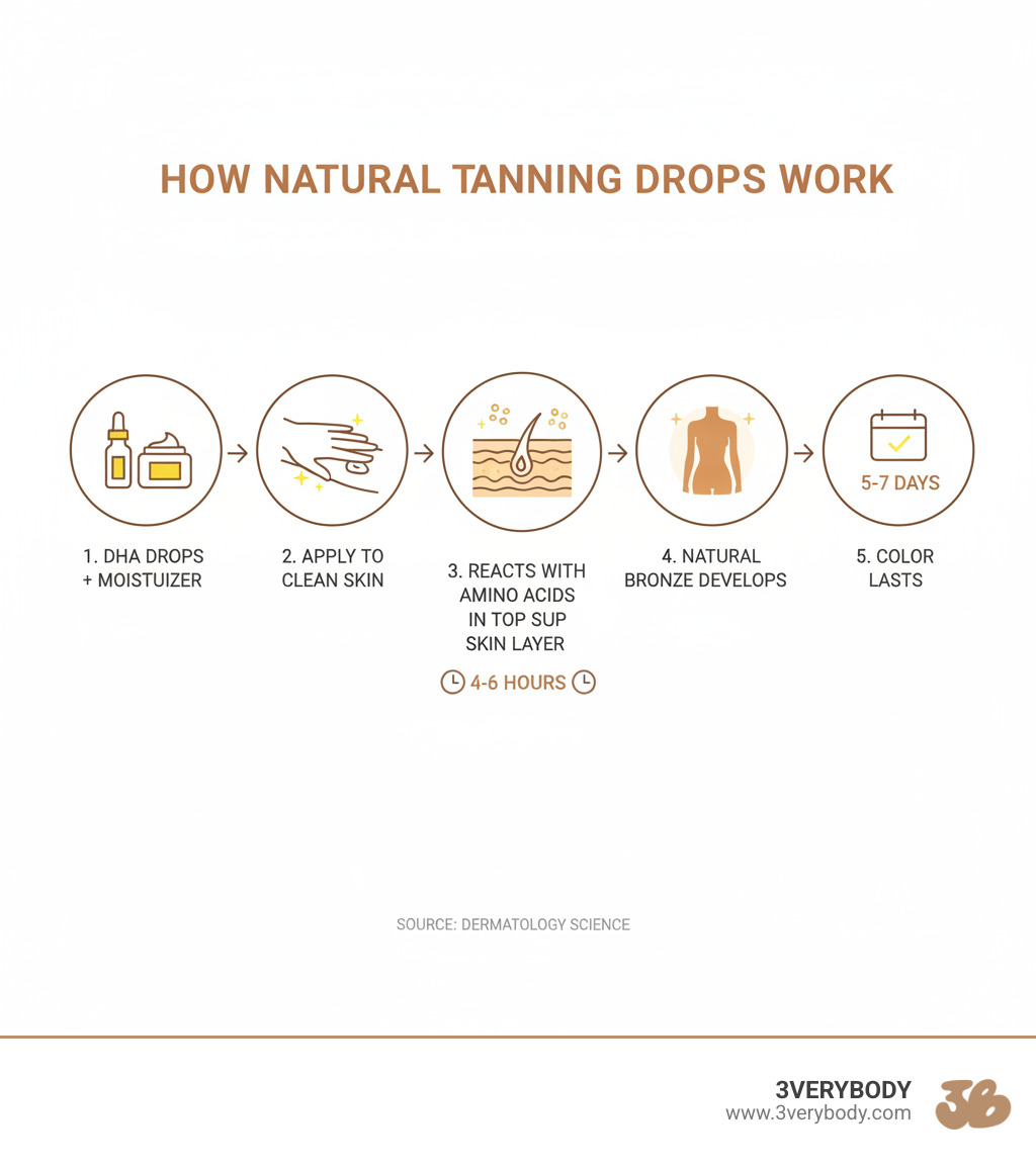 Infographic showing how natural tanning drops work: DHA in drops mixes with moisturizer, applies to clean skin, reacts with amino acids in top skin layer over 4-6 hours to create natural bronze color that lasts 5-7 days - best natural tanning drops infographic 