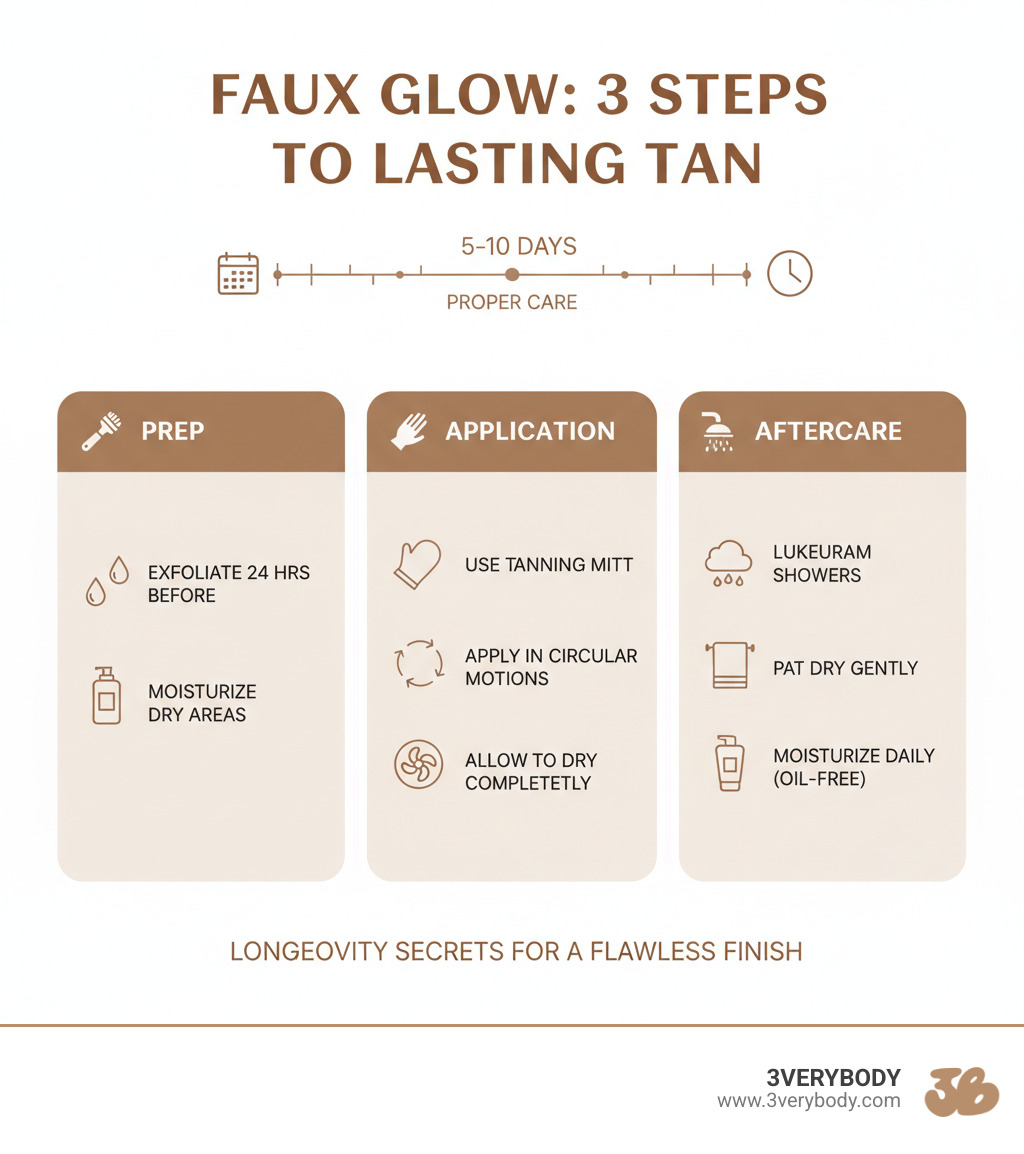 Infographic showing three key stages for long-lasting fake tan: PREP (exfoliate 24 hours before, moisturize dry areas), APPLICATION (use tanning mitt, apply in circular motions, allow to dry completely), and AFTERCARE (lukewarm showers, pat dry, moisturize daily with oil-free products). Timeline shows 5-10 day duration with proper care. - how long does fake tan last on skin infographic Infographic showing three key stages for long-lasting fake tan: PREP (exfoliate 24 hours before, moisturize dry areas), APPLICATION (use tanning mitt, apply in circular motions, allow to dry completely), and AFTERCARE (lukewarm showers, pat dry, moisturize daily with oil-free products). Timeline shows 5-10 day duration with proper care. - how long does fake tan last on skin infographic