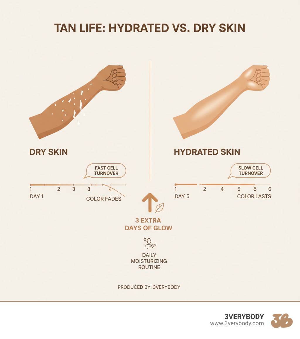 Infographic showing dry skin flaking off with tan vs hydrated skin retaining tan color longer, with timeline showing 3 extra days of tan life with proper moisturizing routine - does moisturising help fake tan last longer infographic Infographic showing dry skin flaking off with tan vs hydrated skin retaining tan color longer, with timeline showing 3 extra days of tan life with proper moisturizing routine - does moisturising help fake tan last longer infographic