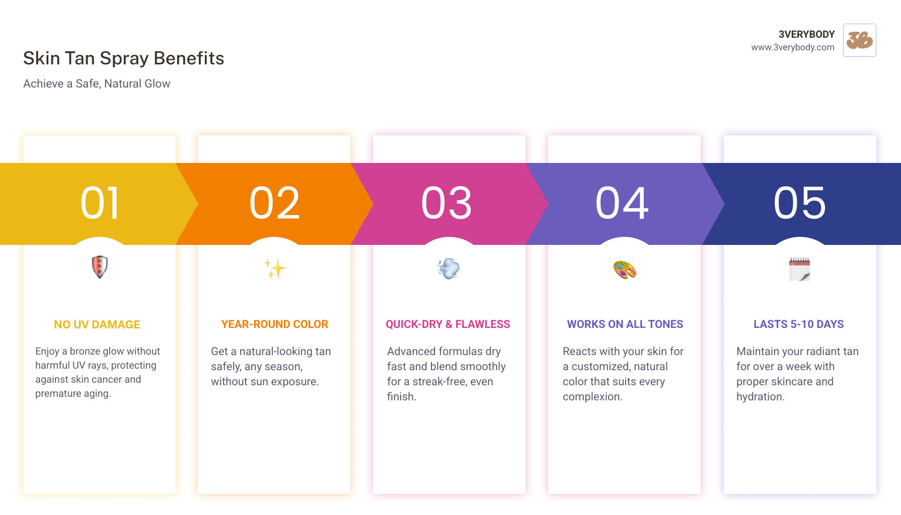 Infographic showing skin tan spray benefits: NO UV DAMAGE (sun with X), QUICK DRY (clock icon), STREAK-FREE (smooth skin), SWEAT RESISTANT (water droplet with shield), ALL SKIN TONES (diverse hands), 5-10 DAYS (calendar) - skin tan spray infographic pillar-5-steps