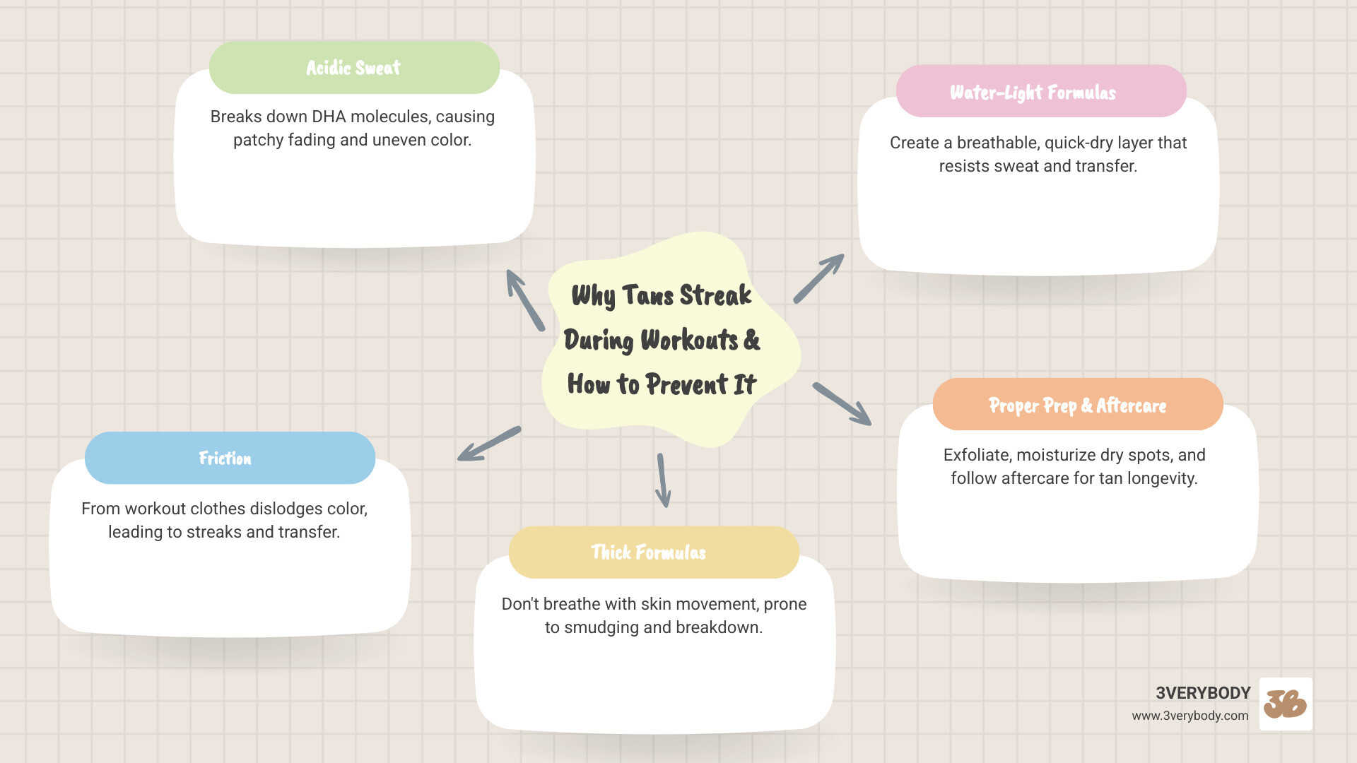 Infographic with icons for exfoliation, shaving, and moisturizing. Header: PREP FOR PERFECTION. Text: EXFOLIATE 24 HRS BEFORE. SHAVE/WAX 48 HRS BEFORE. MOISTURIZE DRY SPOTS. - sweat resistant fake tan infographic mindmap-5-items Infographic with icons for exfoliation, shaving, and moisturizing. Header: PREP FOR PERFECTION. Text: EXFOLIATE 24 HRS BEFORE. SHAVE/WAX 48 HRS BEFORE. MOISTURIZE DRY SPOTS. - sweat resistant fake tan infographic mindmap-5-items