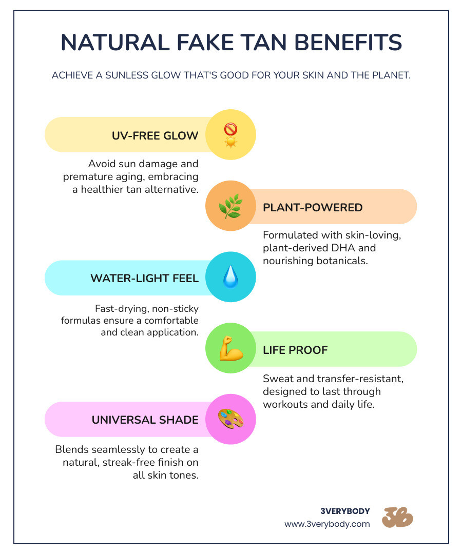 Infographic showing natural fake tan benefits: NO UV DAMAGE (sun with X), PLANT-DERIVED DHA (leaf icon), WATER-LIGHT FORMULA (droplet), SWEAT-RESISTANT (clock icon), ALL SKIN TONES (diverse silhouettes). Background in #B88F6C brown with #FFF9F1 cream text and icons. - natural fake tan infographic infographic-line-5-steps-colors Infographic showing natural fake tan benefits: NO UV DAMAGE (sun with X), PLANT-DERIVED DHA (leaf icon), WATER-LIGHT FORMULA (droplet), SWEAT-RESISTANT (clock icon), ALL SKIN TONES (diverse silhouettes). Background in #B88F6C brown with #FFF9F1 cream text and icons. - natural fake tan infographic infographic-line-5-steps-colors