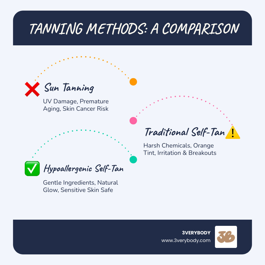Infographic comparing three tanning methods: SUN TANNING shows a sun icon with red X marks and text "UV DAMAGE / PREMATURE AGING / SKIN CANCER RISK"; TRADITIONAL SELF-TAN shows a bottle icon with caution symbols and text "HARSH CHEMICALS / ORANGE TINT / IRRITATION & BREAKOUTS"; HYPOALLERGENIC SELF-TAN shows a water droplet icon with green check marks and text "GENTLE INGREDIENTS / NATURAL GLOW / SAFE FOR SENSITIVE SKIN / NO STREAKS OR TRANSFER" - hypoallergenic self tan infographic infographic-line-3-steps-blues-accent_colors Infographic comparing three tanning methods: SUN TANNING shows a sun icon with red X marks and text "UV DAMAGE / PREMATURE AGING / SKIN CANCER RISK"; TRADITIONAL SELF-TAN shows a bottle icon with caution symbols and text "HARSH CHEMICALS / ORANGE TINT / IRRITATION & BREAKOUTS"; HYPOALLERGENIC SELF-TAN shows a water droplet icon with green check marks and text "GENTLE INGREDIENTS / NATURAL GLOW / SAFE FOR SENSITIVE SKIN / NO STREAKS OR TRANSFER" - hypoallergenic self tan infographic infographic-line-3-steps-blues-accent_colors