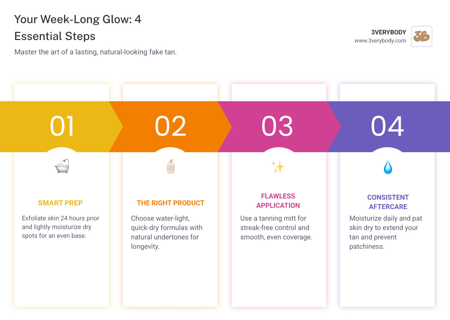 infographic showing 3 keys to week-long tan: Smart Prep with exfoliation mitt and moisturizer, The Right Product with tinted water spray bottle and drops, and Daily Post-Care with lotion and water droplet icons, all on brown background with cream text - fake tan that lasts a week infographic pillar-4-steps