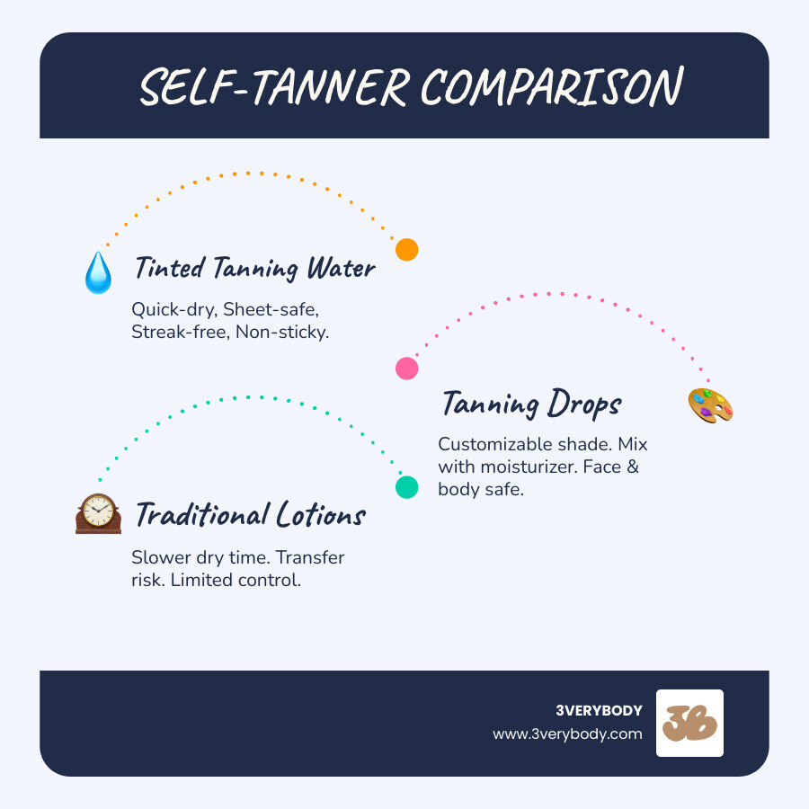Infographic comparing self tanning spray types: TINTED TANNING WATER - Quick-dry, Sheet-safe, Streak-free, Non-sticky | TANNING DROPS - Custom shade, Mix with moisturizer, Face & body safe | TRADITIONAL LOTIONS - Slower dry time, Transfer risk, Limited control - self tanning spray infographic infographic-line-3-steps-blues-accent_colors Infographic comparing self tanning spray types: TINTED TANNING WATER - Quick-dry, Sheet-safe, Streak-free, Non-sticky | TANNING DROPS - Custom shade, Mix with moisturizer, Face & body safe | TRADITIONAL LOTIONS - Slower dry time, Transfer risk, Limited control - self tanning spray infographic infographic-line-3-steps-blues-accent_colors