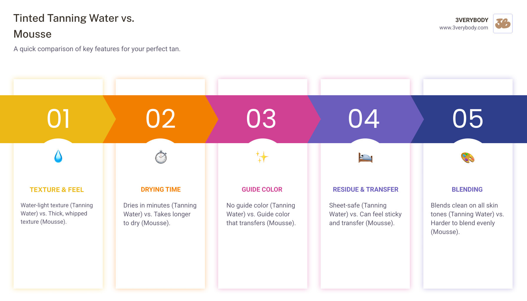 Infographic comparing tinted tanning water and mousse: left side shows TINTED TANNING WATER with a simple spray bottle icon, "WATER-LIGHT TEXTURE / DRIES IN MINUTES / NO GUIDE COLOR / SHEET-SAFE / BLENDS CLEAN ON ALL SKIN TONES"; right side shows MOUSSE with a canister icon, "THICK, WHIPPED TEXTURE / TAKES LONGER TO DRY / GUIDE COLOR TRANSFERS / CAN FEEL STICKY / HARDER TO BLEND EVENLY." Cream text on brown background with a vertical line divider. - Tinted Tanning Water infographic pillar-5-steps Infographic comparing tinted tanning water and mousse: left side shows TINTED TANNING WATER with a simple spray bottle icon, "WATER-LIGHT TEXTURE / DRIES IN MINUTES / NO GUIDE COLOR / SHEET-SAFE / BLENDS CLEAN ON ALL SKIN TONES"; right side shows MOUSSE with a canister icon, "THICK, WHIPPED TEXTURE / TAKES LONGER TO DRY / GUIDE COLOR TRANSFERS / CAN FEEL STICKY / HARDER TO BLEND EVENLY." Cream text on brown background with a vertical line divider. - Tinted Tanning Water infographic pillar-5-steps