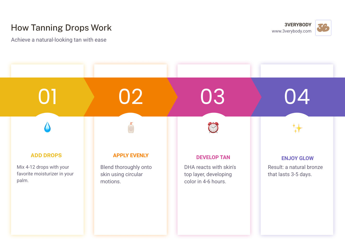 Infographic showing how body tanning drops work: Step 1 – Add 4-12 drops to moisturizer in palm (brown background, cream icons showing hand with drops and lotion bottle). Step 2 – Blend into skin in circular motions (icon of hand smoothing product on arm). Step 3 – DHA reacts with skin's top layer over 4-6 hours (icon of clock and skin cells). Step 4 – Result is a natural bronze that lasts 3-5 days (icon of glowing arm with hydration symbols). - best body tanning drops infographic pillar-4-steps Infographic showing how body tanning drops work: Step 1 – Add 4-12 drops to moisturizer in palm (brown background, cream icons showing hand with drops and lotion bottle). Step 2 – Blend into skin in circular motions (icon of hand smoothing product on arm). Step 3 – DHA reacts with skin's top layer over 4-6 hours (icon of clock and skin cells). Step 4 – Result is a natural bronze that lasts 3-5 days (icon of glowing arm with hydration symbols). - best body tanning drops infographic pillar-4-steps